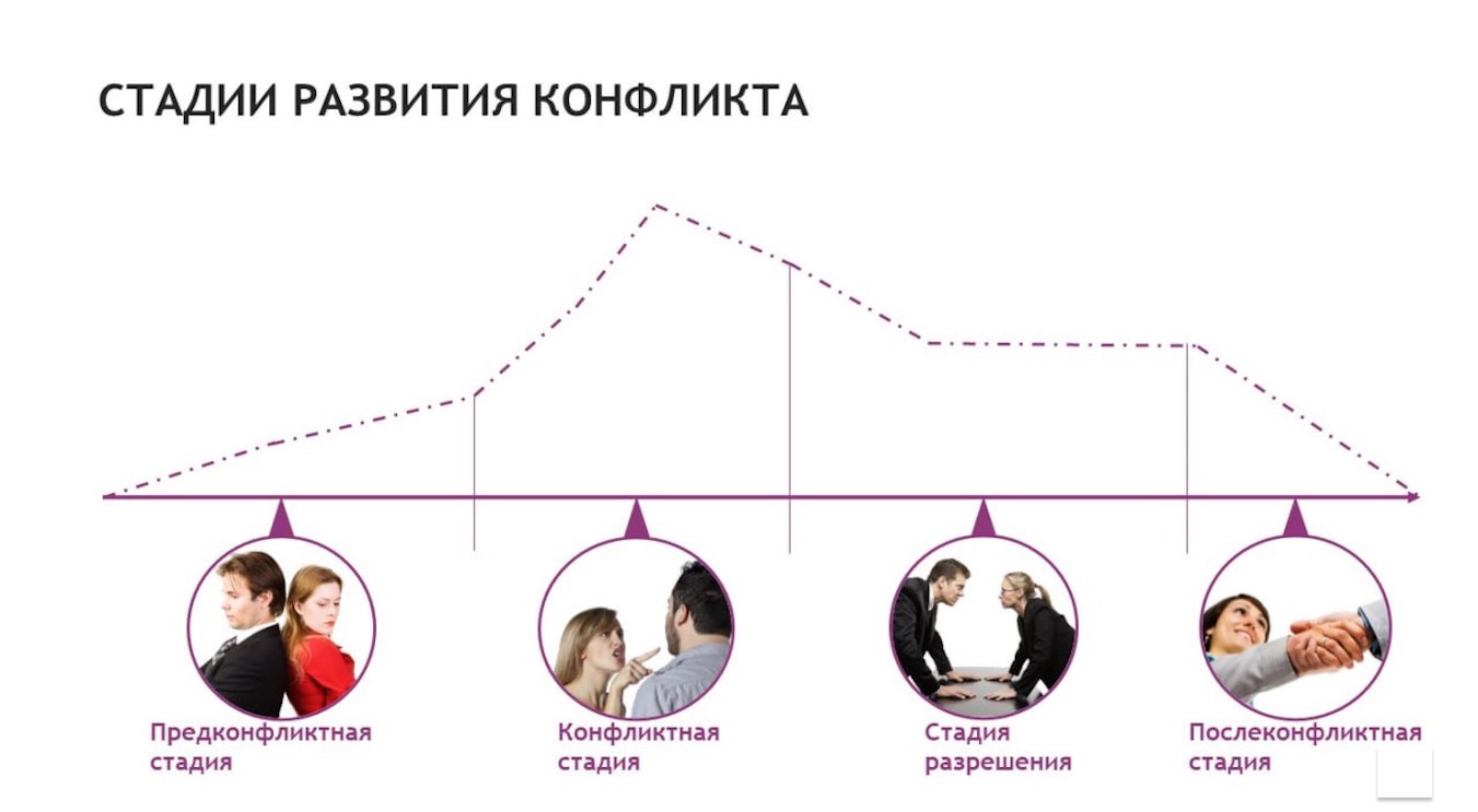 Тренинг-практикум «Управление конфликтами»