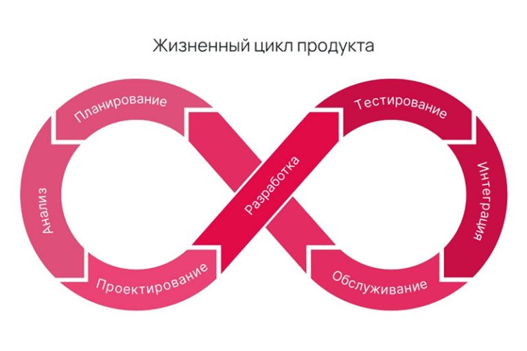 жизненный цикл продукта